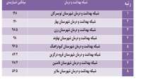  شبکه بهداشت و درمان شهرستان رزن در ارزیابی شاخص‌های فرآورده‌های طبیعی، سنتی و شیرخشک استان حائز کسب رتبه سوم گردید